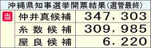沖縄県知事選挙開票結果